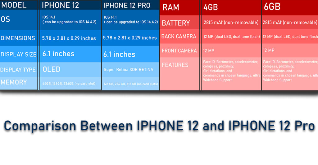comparison between iphone 12 and iphone 12 pro