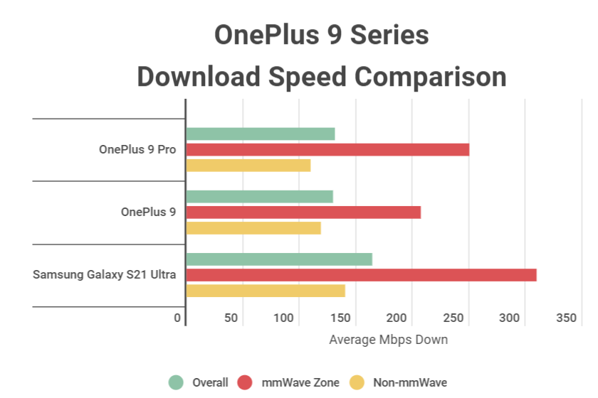 oneplus 9 speed